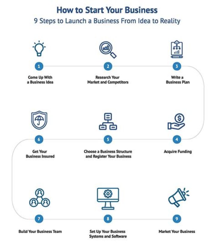 Comprehensive Guide: Steps to Starting a Business in Texas