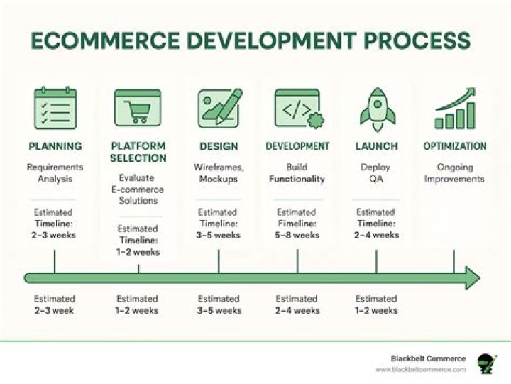 Ecommerce Website Development in Texas: A Comprehensive Guide for Your Business Growth
