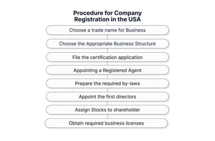 How to Register a Company in Texas: A Comprehensive Guide