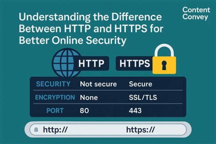HTTP or HTTPS: Understanding the Differences and Choosing the Right Protocol for Your Website