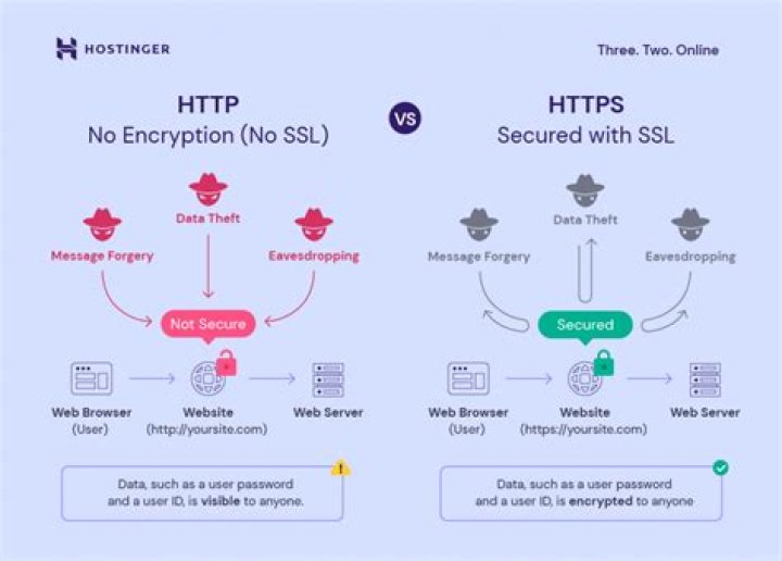HTTP vs HTTPS SEO: Why Website Security Matters for Your Online Success
