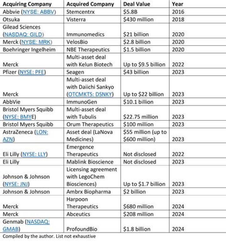 Keith Byunm Company Sales: Major Acquisitions & Deals