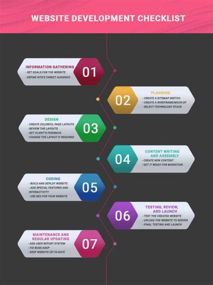 The Comprehensive Guide to Website Development Process: A Step-by-Step Approach