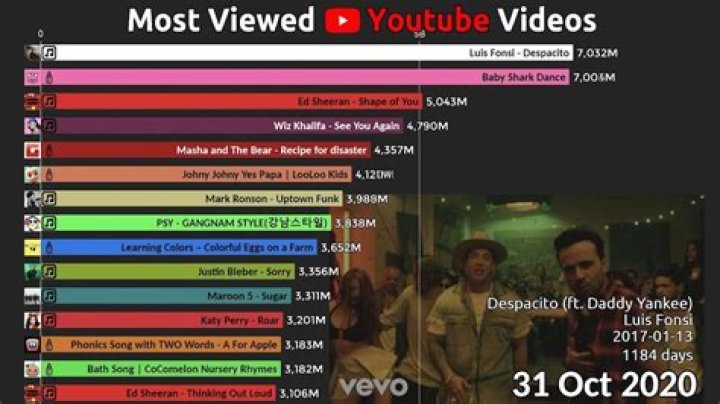 Unveiling the Most Liked Video on YouTube: A Cultural Phenomenon